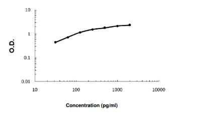 ELISA: CCL17/TARC ELISA Kit [HRP] [KA1506] - Standard curve